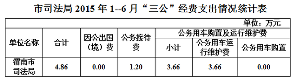 渭南市司法局2015年1-6月“三公”经费支出统计表